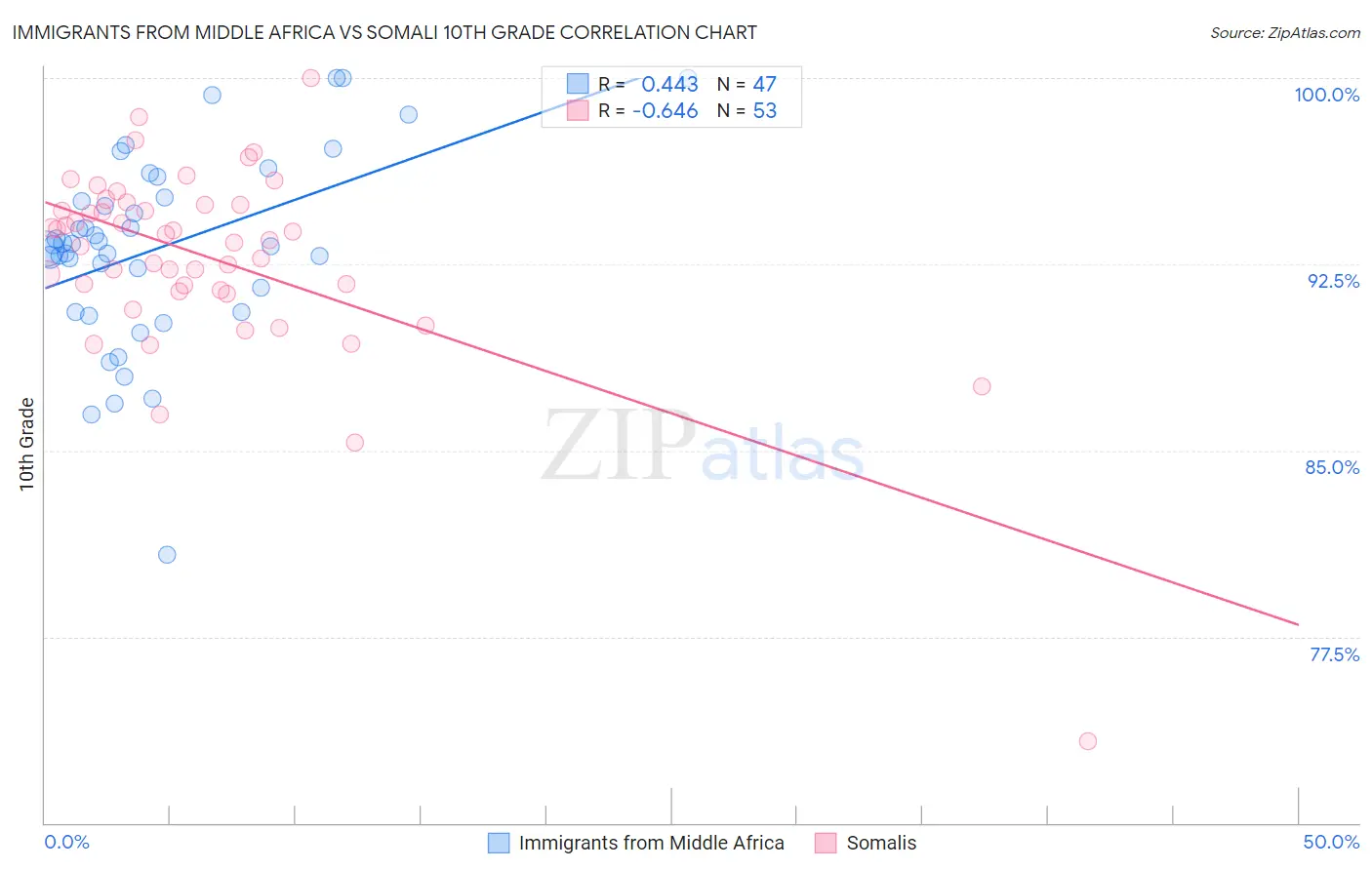 Immigrants from Middle Africa vs Somali 10th Grade