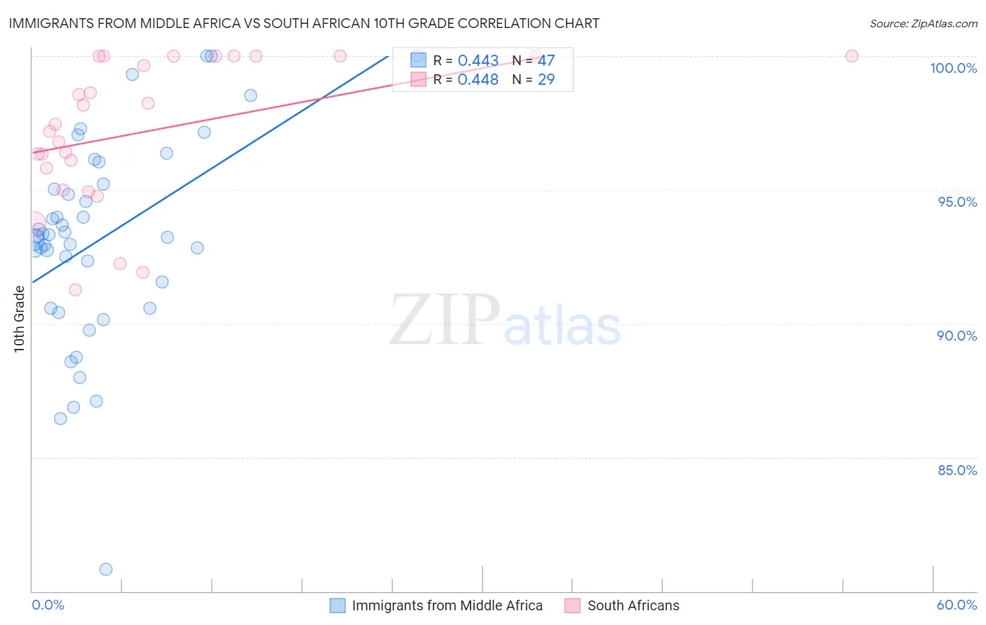 Immigrants from Middle Africa vs South African 10th Grade
