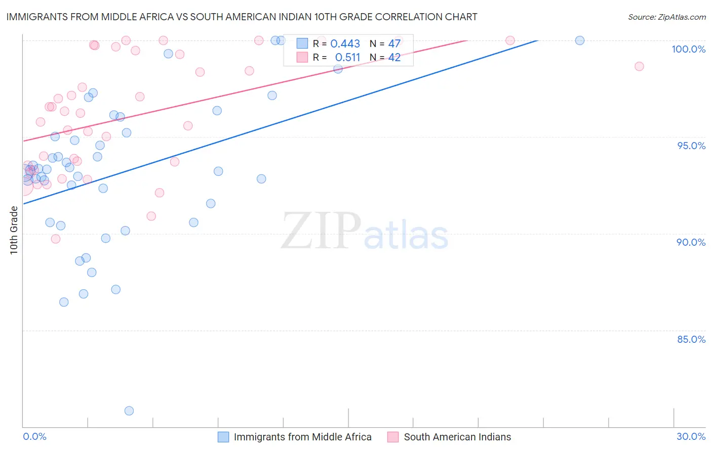Immigrants from Middle Africa vs South American Indian 10th Grade