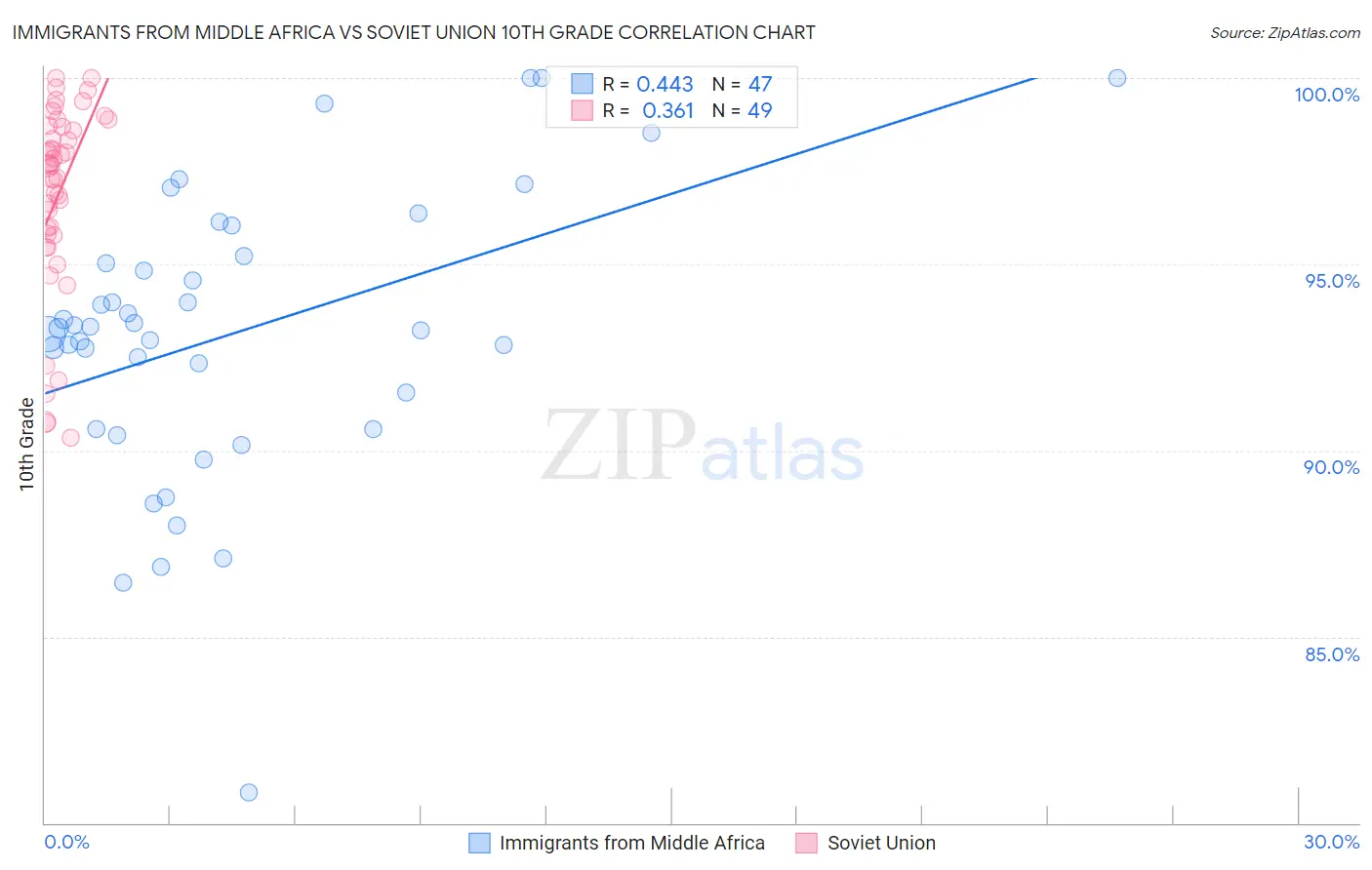 Immigrants from Middle Africa vs Soviet Union 10th Grade