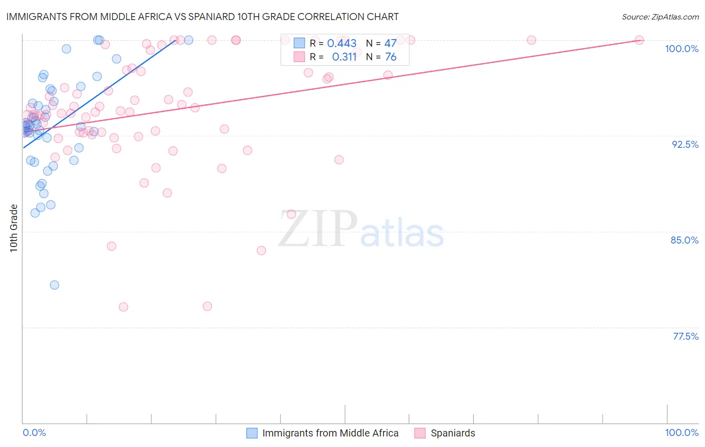Immigrants from Middle Africa vs Spaniard 10th Grade