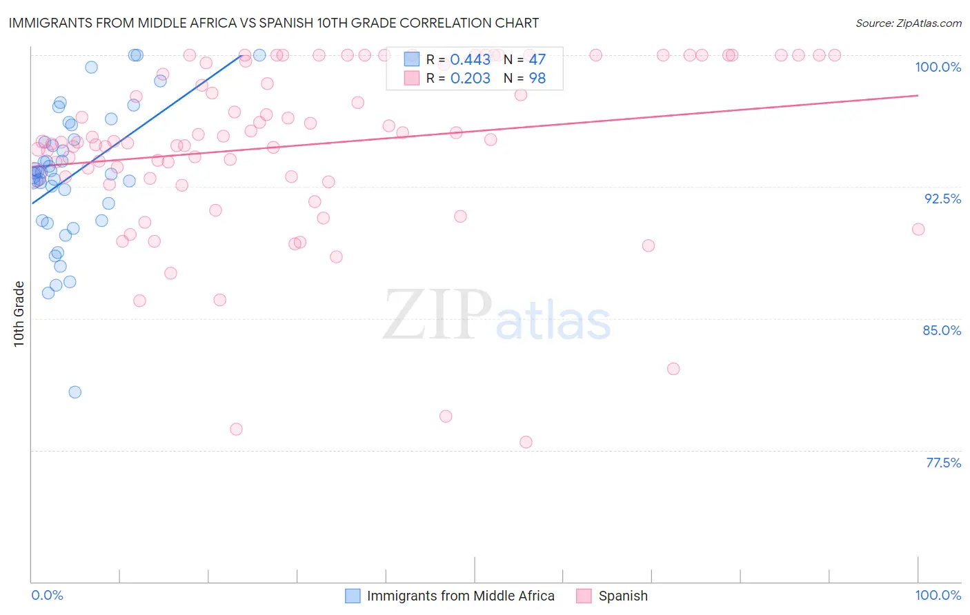Immigrants from Middle Africa vs Spanish 10th Grade