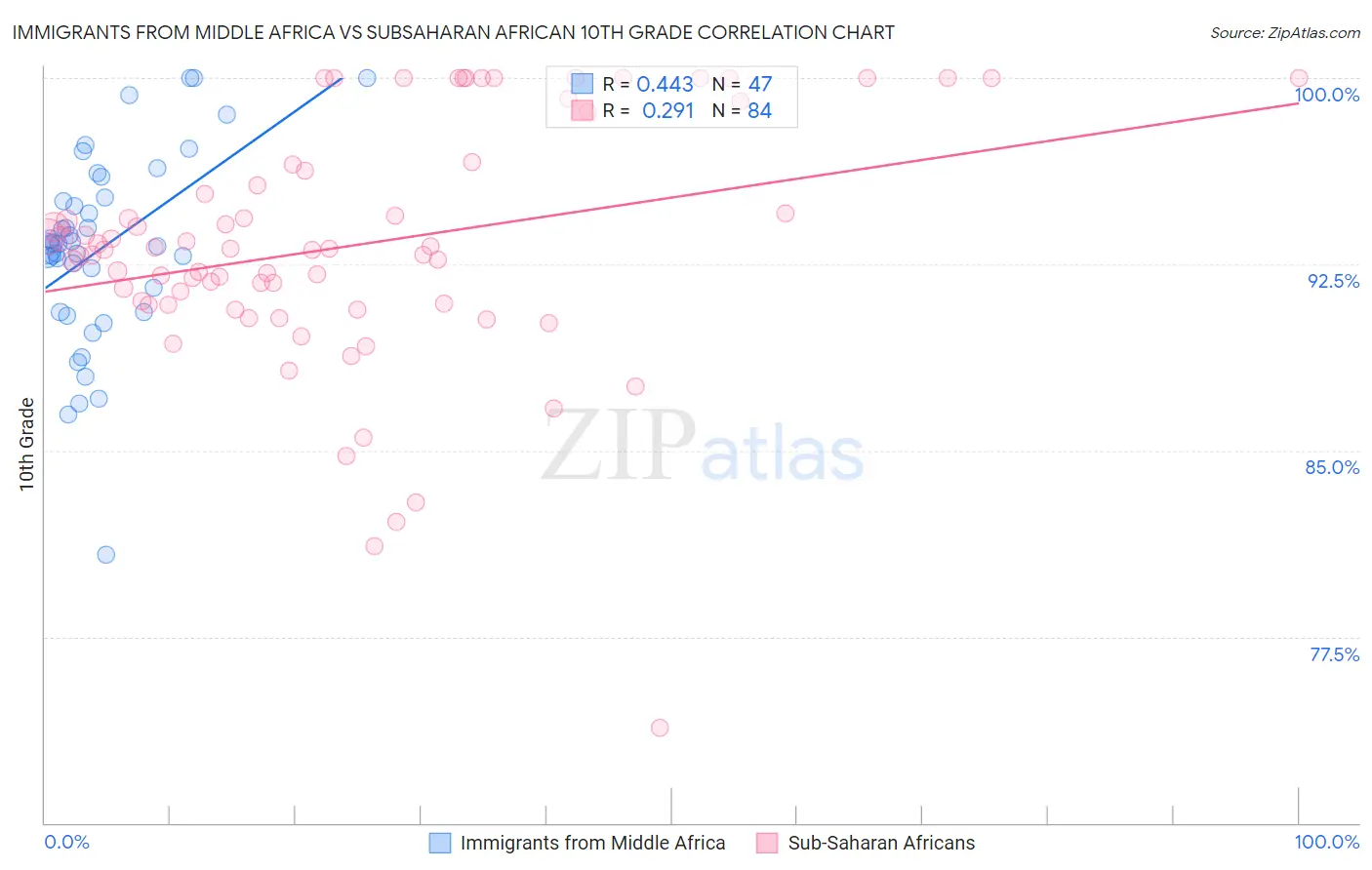 Immigrants from Middle Africa vs Subsaharan African 10th Grade