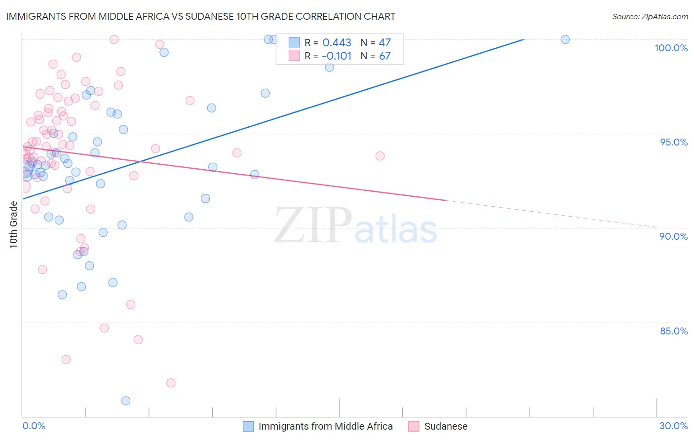 Immigrants from Middle Africa vs Sudanese 10th Grade