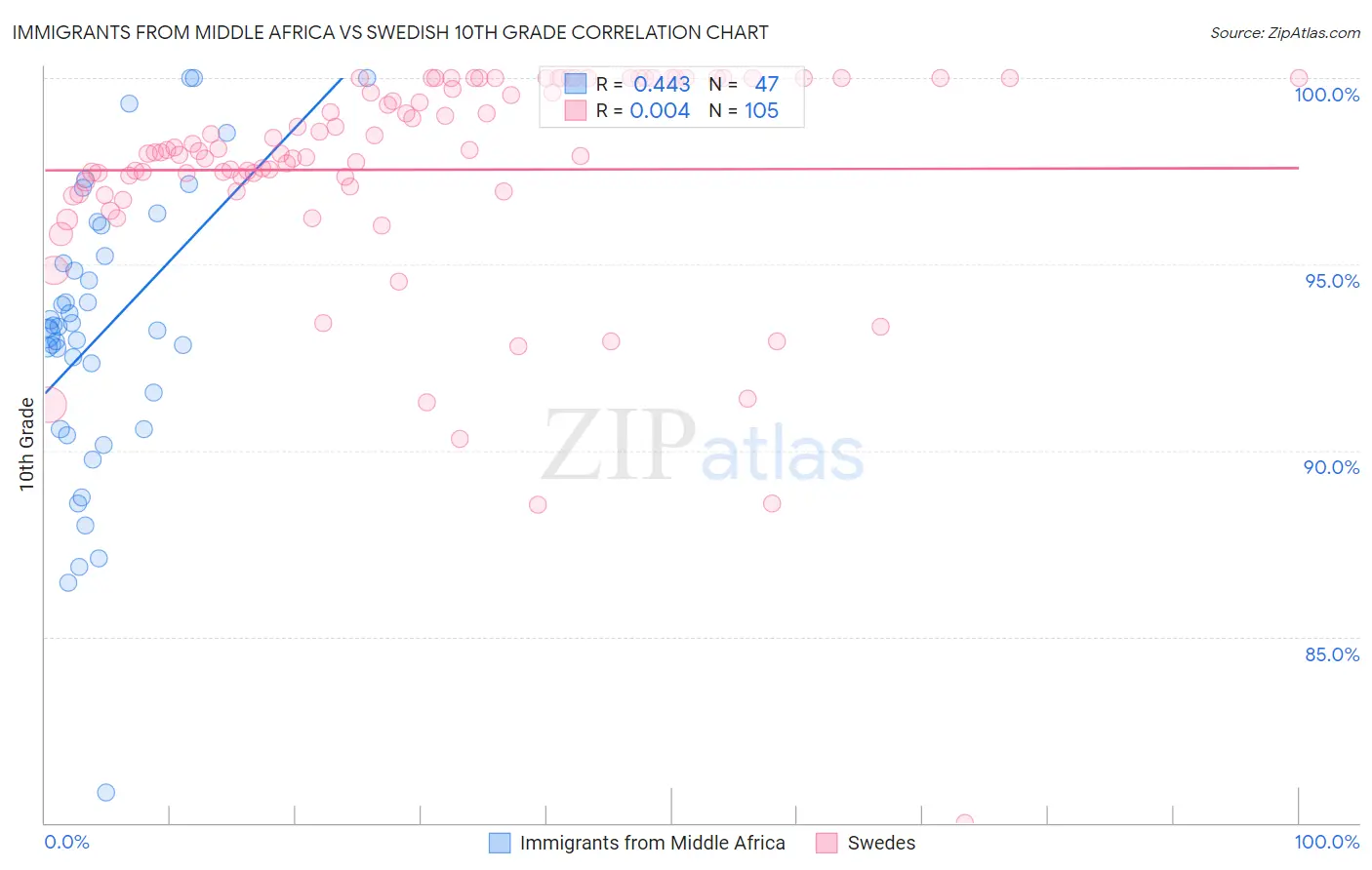 Immigrants from Middle Africa vs Swedish 10th Grade