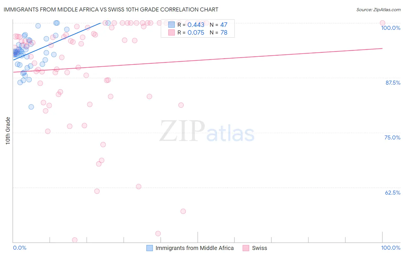 Immigrants from Middle Africa vs Swiss 10th Grade