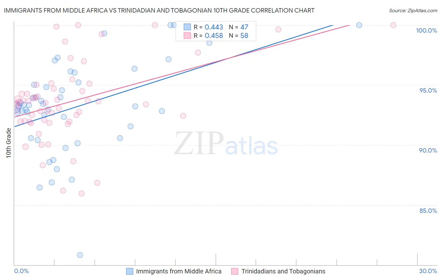 Immigrants from Middle Africa vs Trinidadian and Tobagonian 10th Grade
