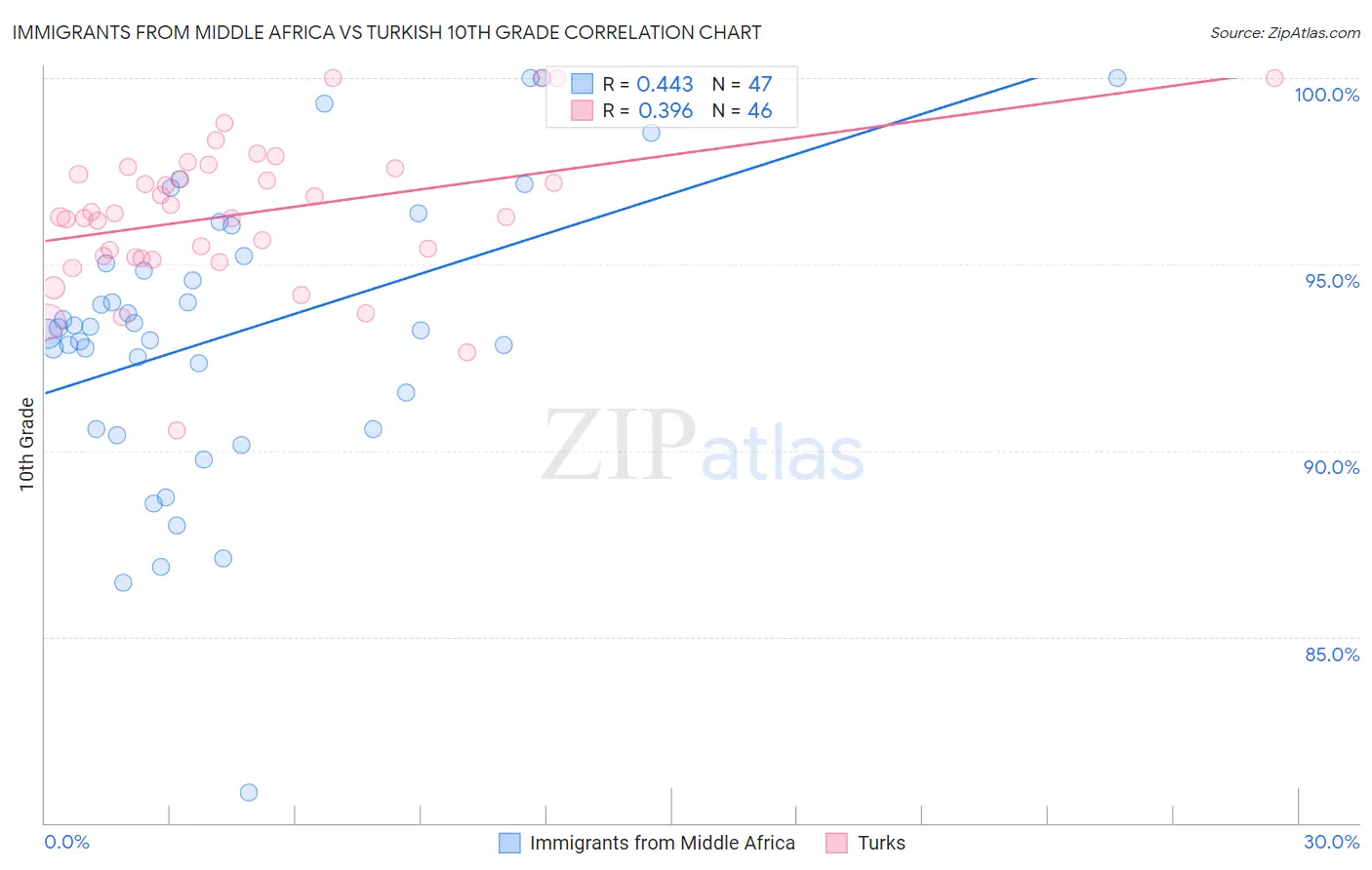 Immigrants from Middle Africa vs Turkish 10th Grade