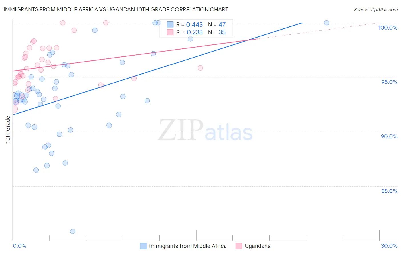 Immigrants from Middle Africa vs Ugandan 10th Grade