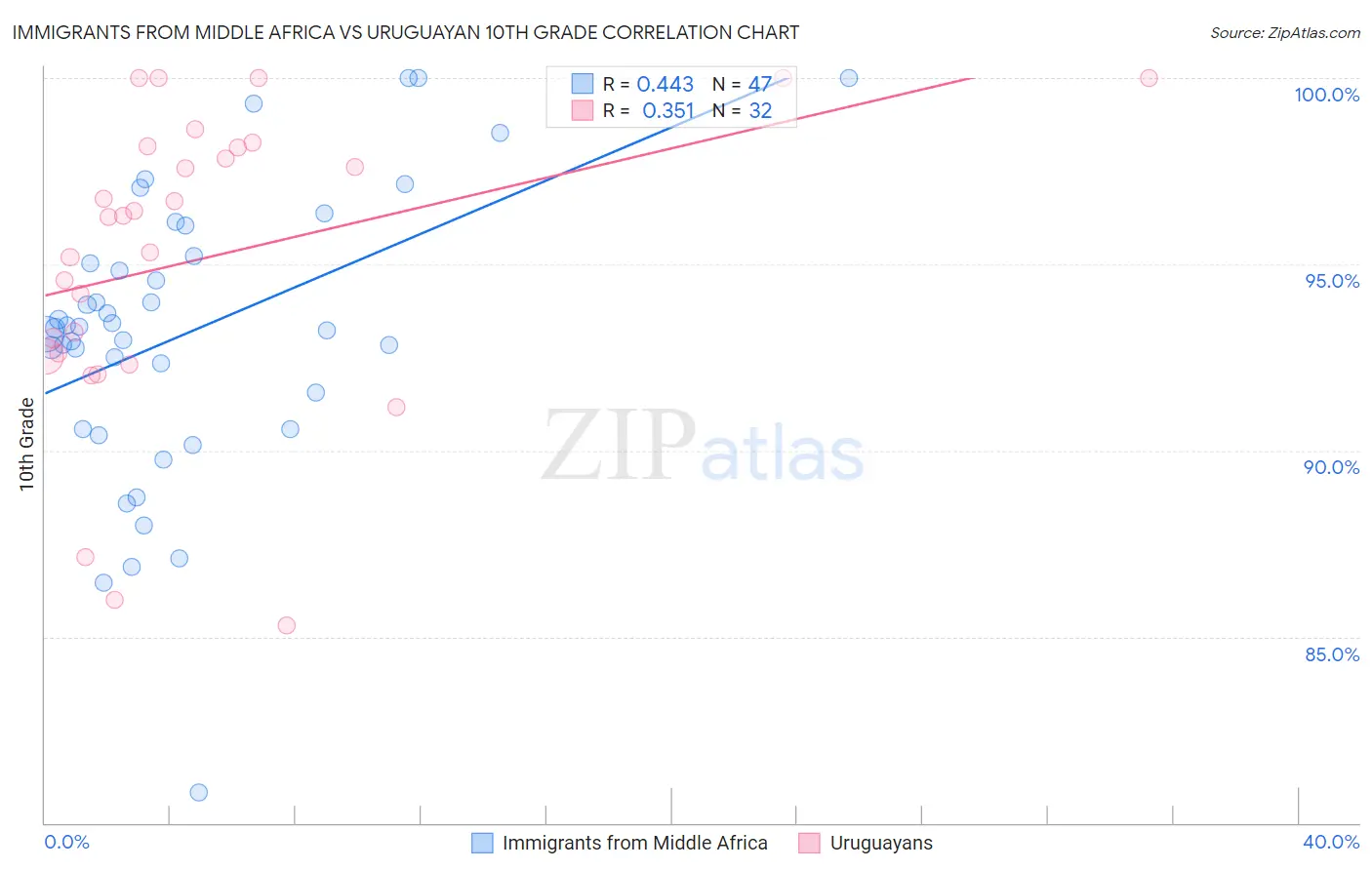 Immigrants from Middle Africa vs Uruguayan 10th Grade