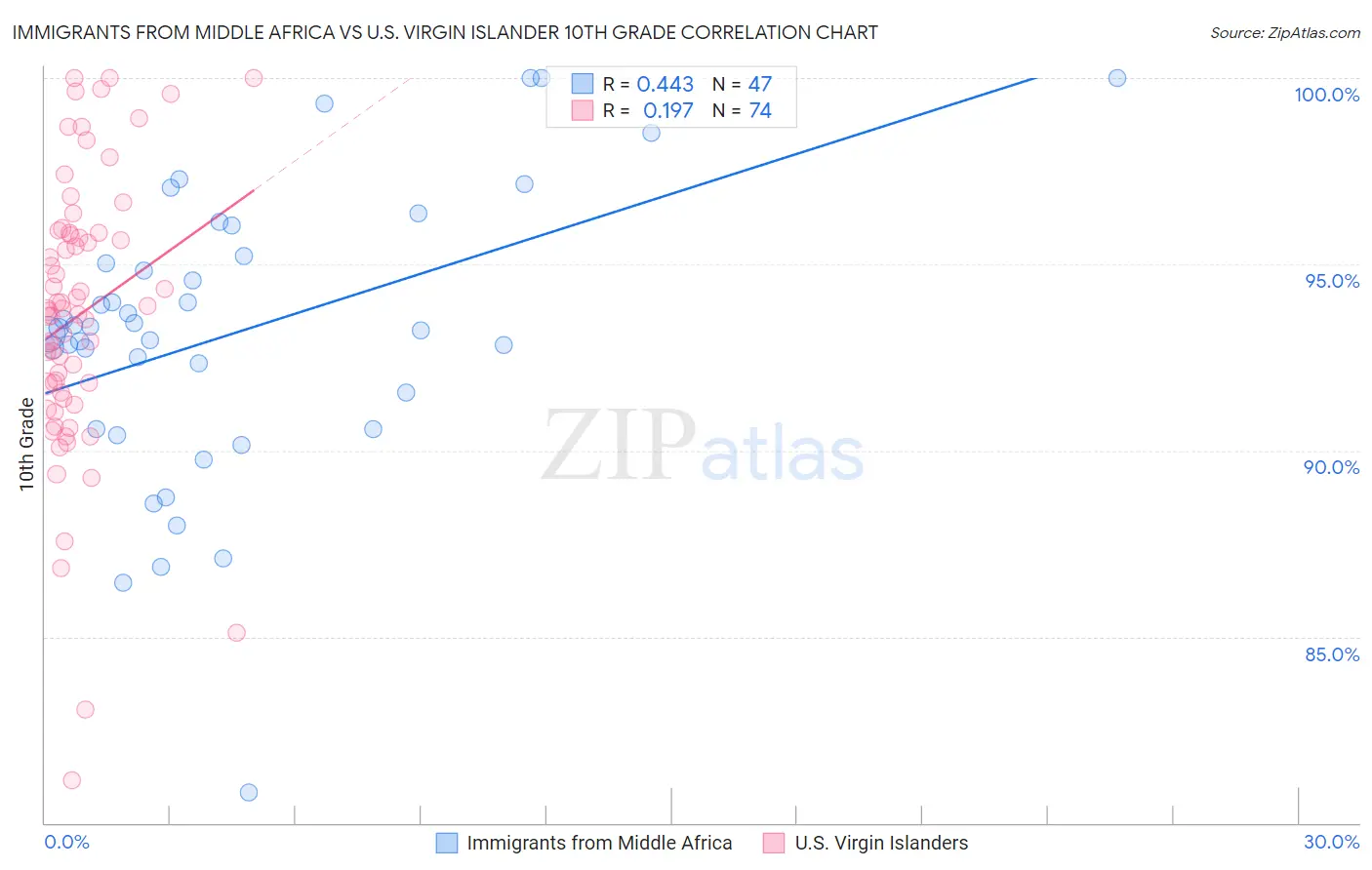 Immigrants from Middle Africa vs U.S. Virgin Islander 10th Grade