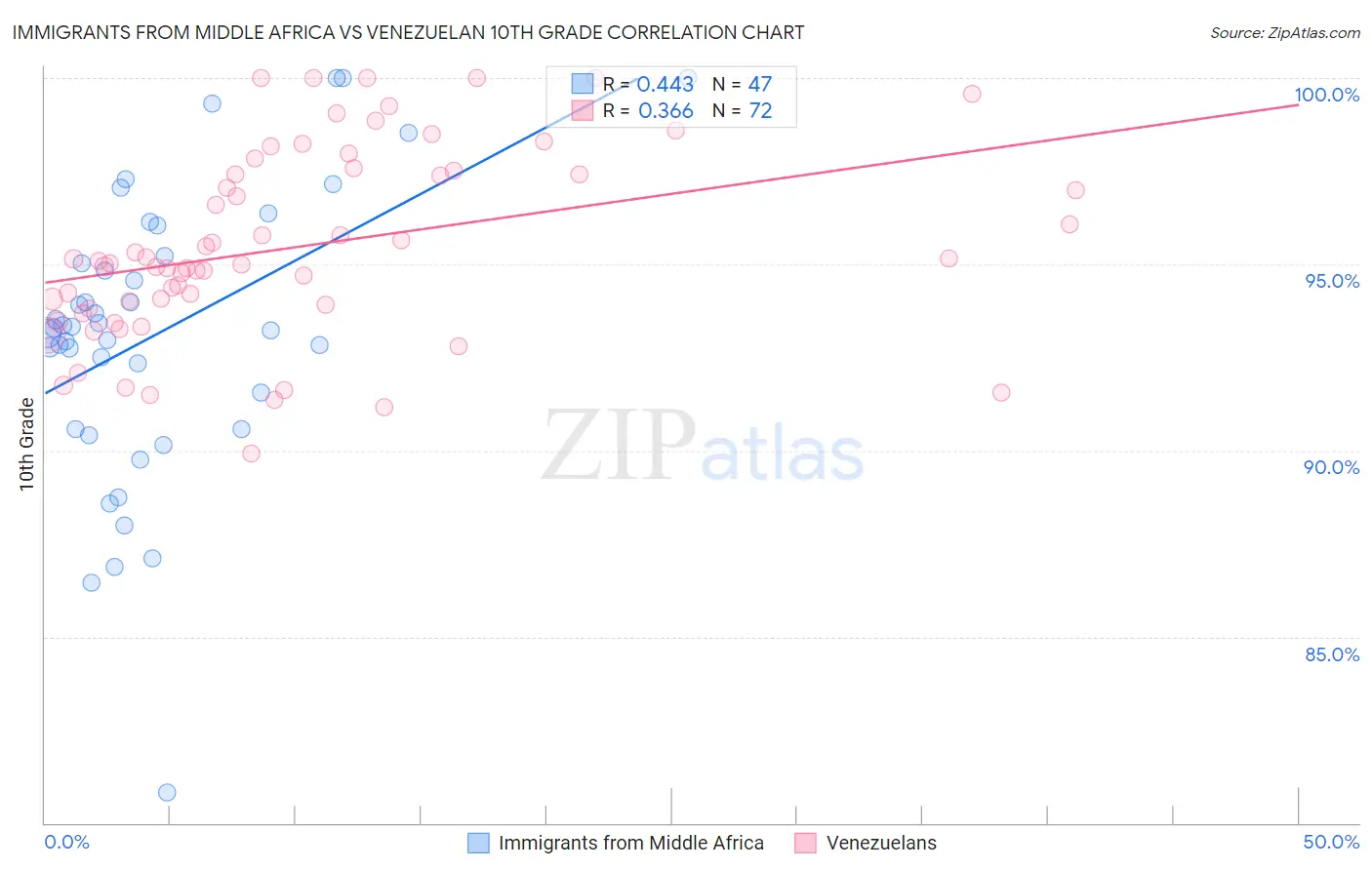 Immigrants from Middle Africa vs Venezuelan 10th Grade