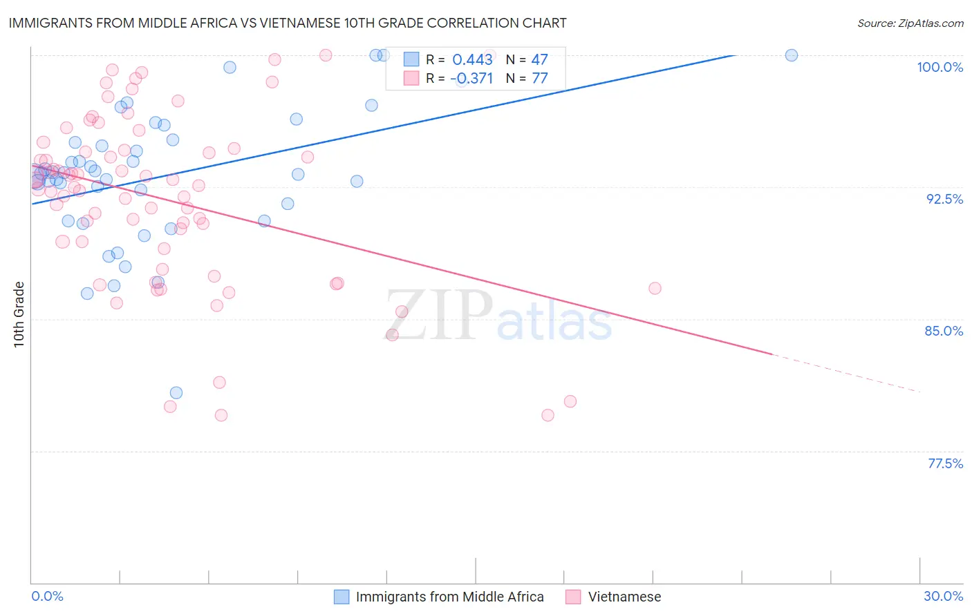 Immigrants from Middle Africa vs Vietnamese 10th Grade