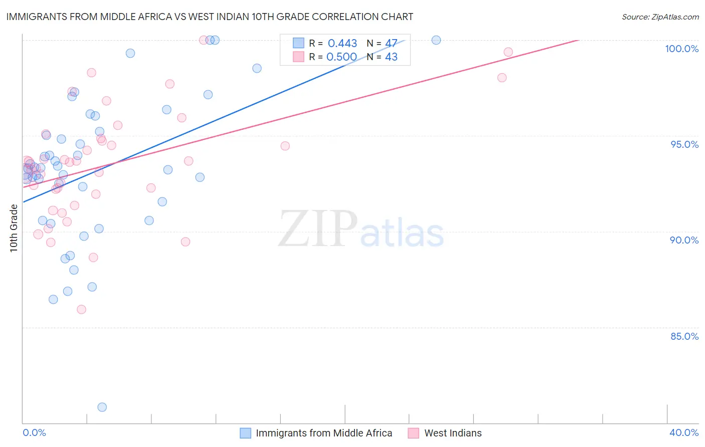 Immigrants from Middle Africa vs West Indian 10th Grade