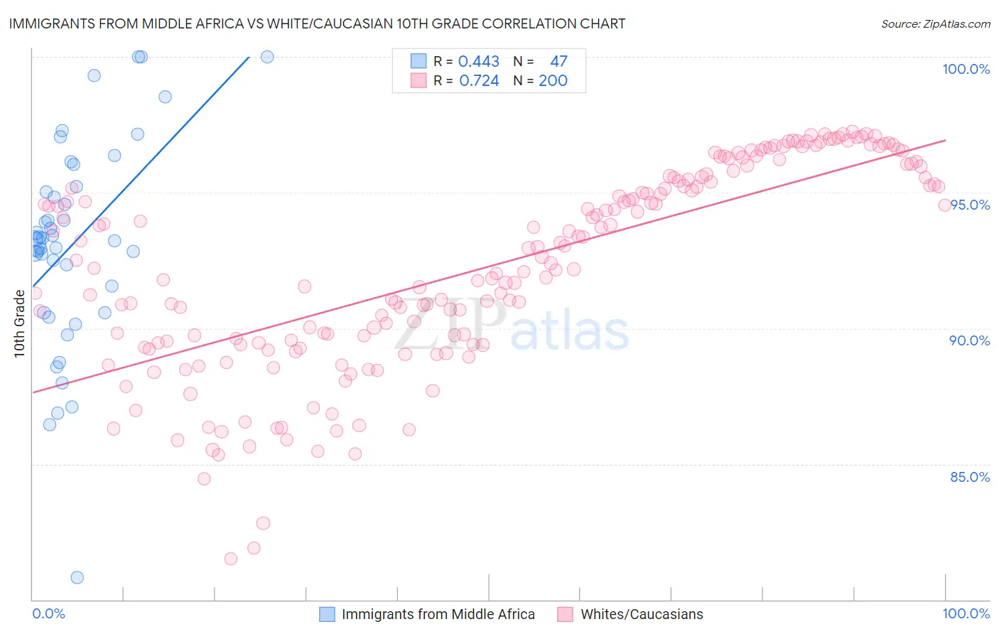 Immigrants from Middle Africa vs White/Caucasian 10th Grade