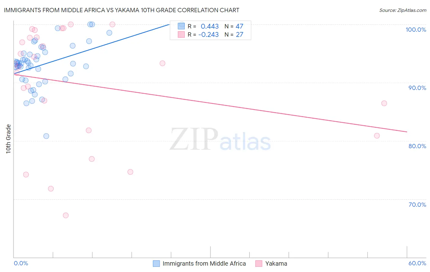 Immigrants from Middle Africa vs Yakama 10th Grade