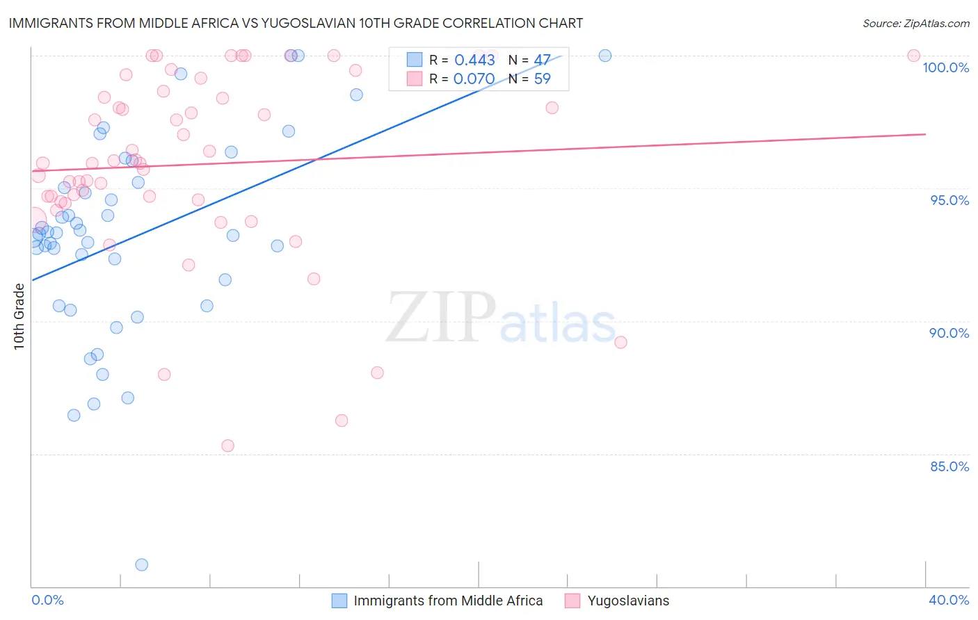 Immigrants from Middle Africa vs Yugoslavian 10th Grade