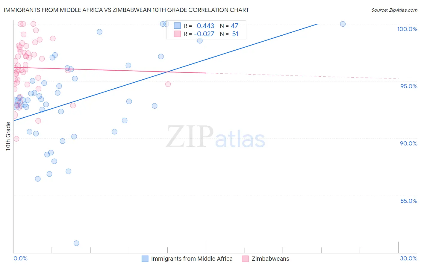 Immigrants from Middle Africa vs Zimbabwean 10th Grade