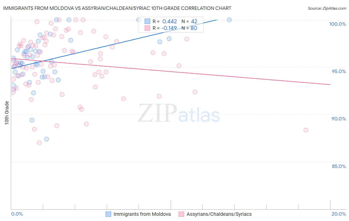 Immigrants from Moldova vs Assyrian/Chaldean/Syriac 10th Grade