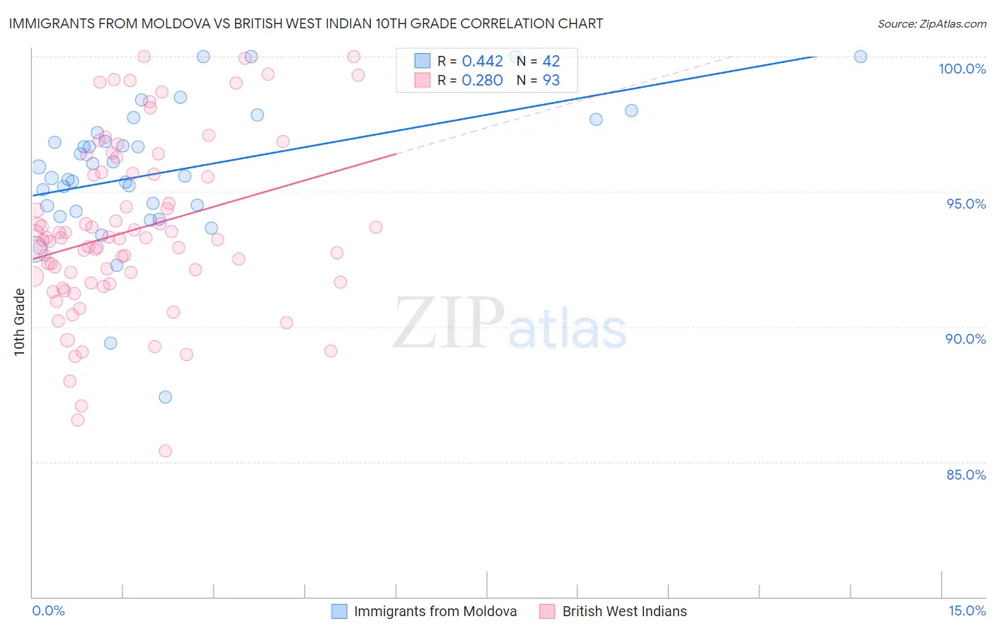 Immigrants from Moldova vs British West Indian 10th Grade