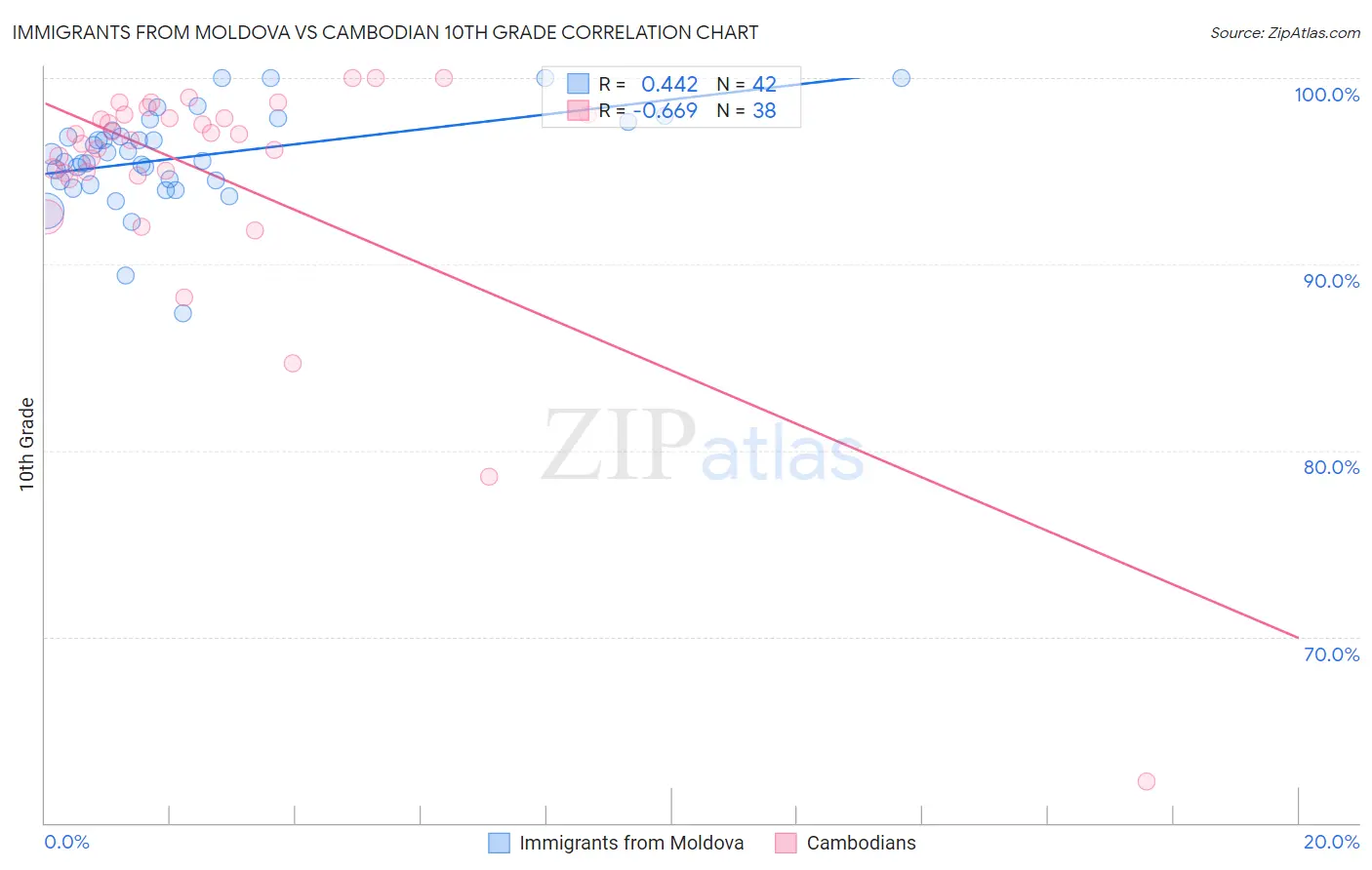 Immigrants from Moldova vs Cambodian 10th Grade