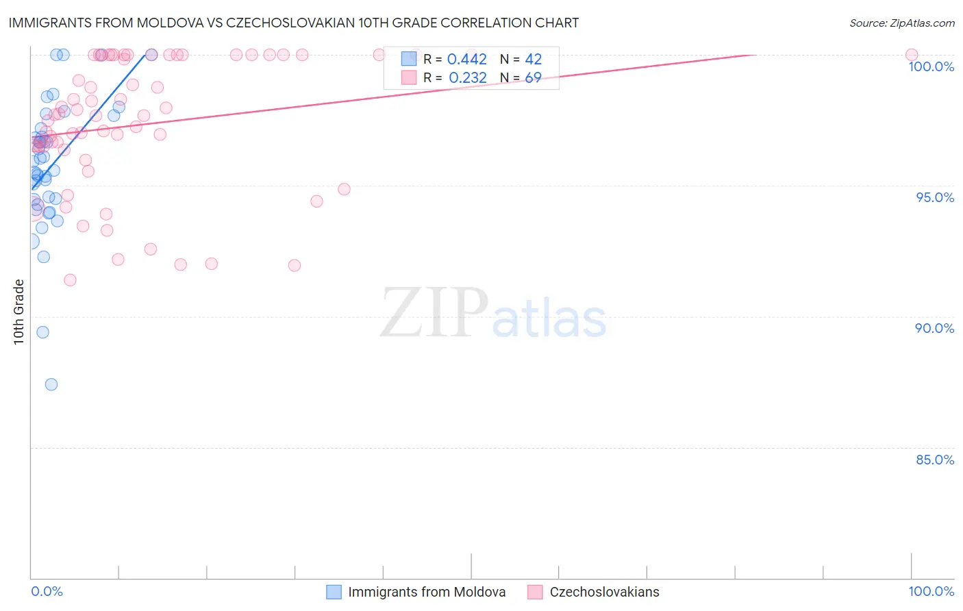 Immigrants from Moldova vs Czechoslovakian 10th Grade