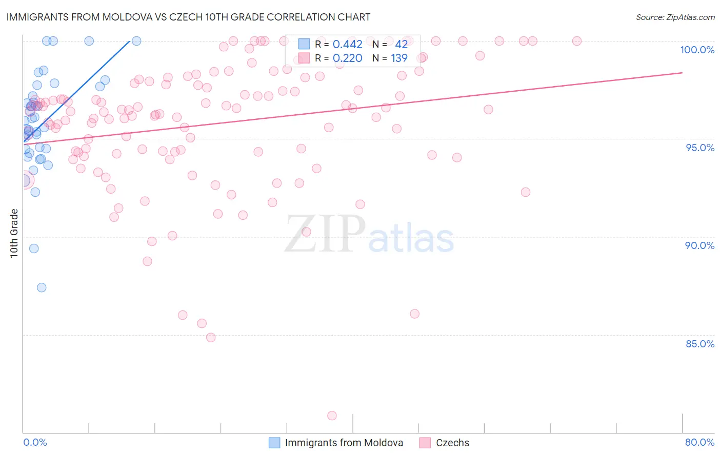 Immigrants from Moldova vs Czech 10th Grade