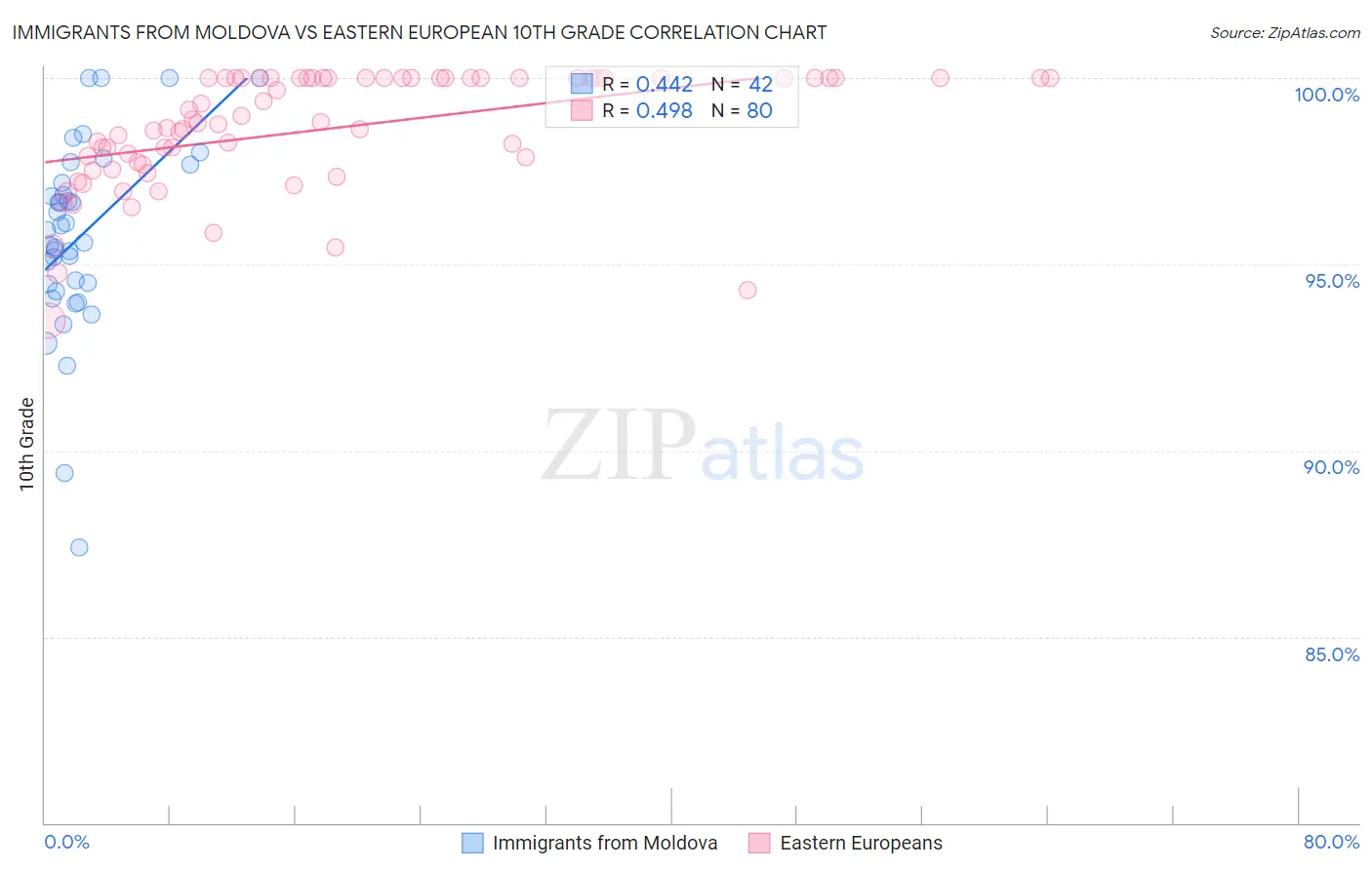 Immigrants from Moldova vs Eastern European 10th Grade