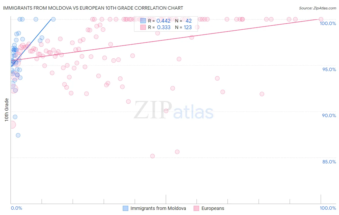 Immigrants from Moldova vs European 10th Grade
