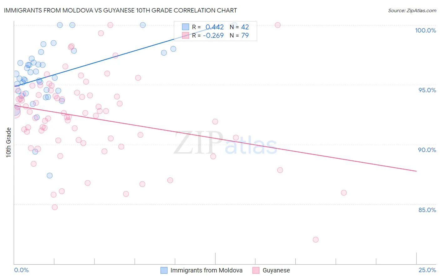 Immigrants from Moldova vs Guyanese 10th Grade