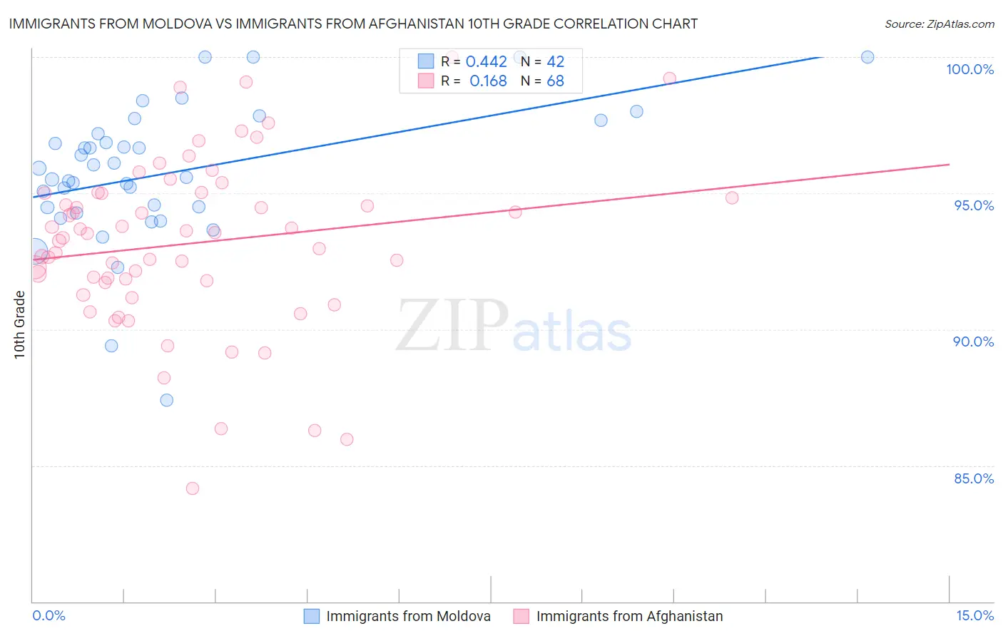 Immigrants from Moldova vs Immigrants from Afghanistan 10th Grade