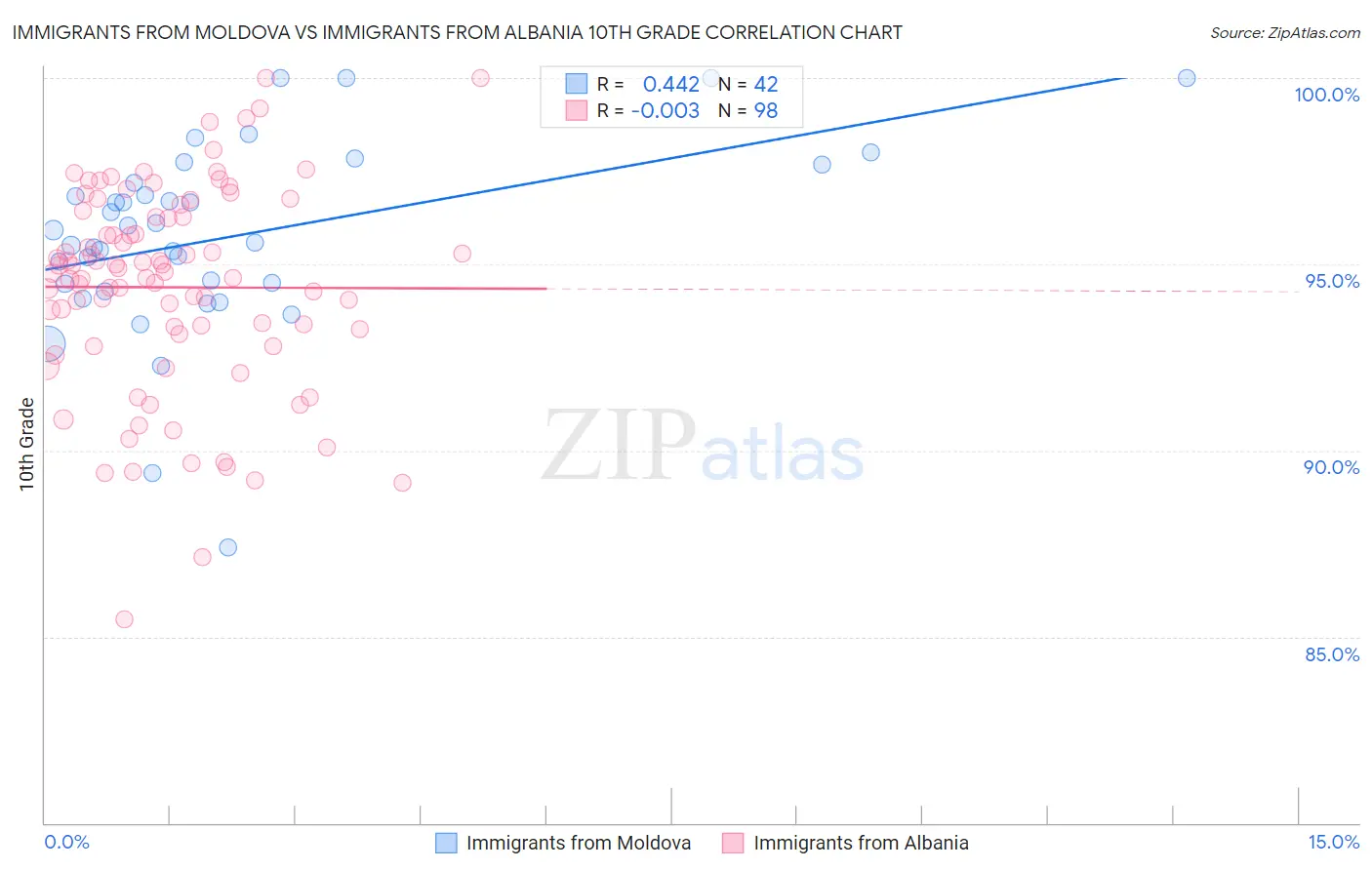 Immigrants from Moldova vs Immigrants from Albania 10th Grade