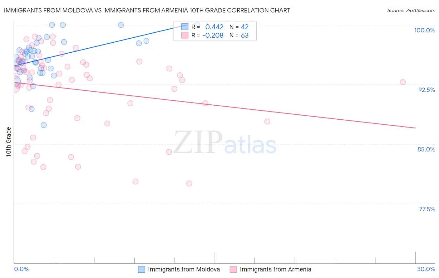 Immigrants from Moldova vs Immigrants from Armenia 10th Grade