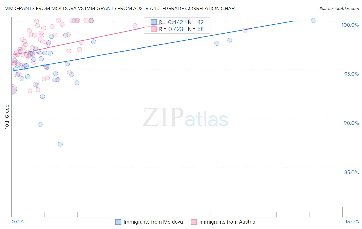 Immigrants from Moldova vs Immigrants from Austria 10th Grade