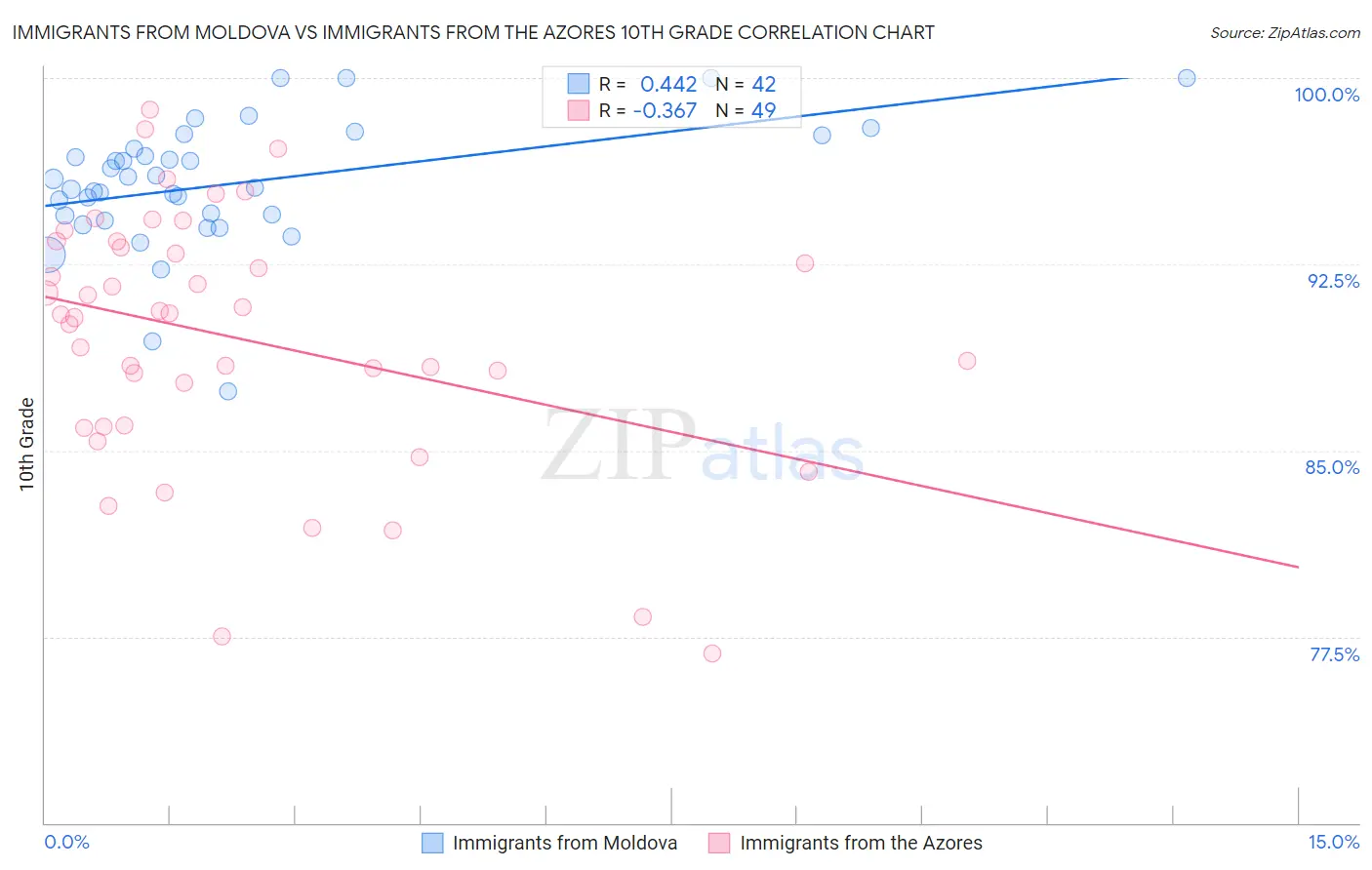 Immigrants from Moldova vs Immigrants from the Azores 10th Grade