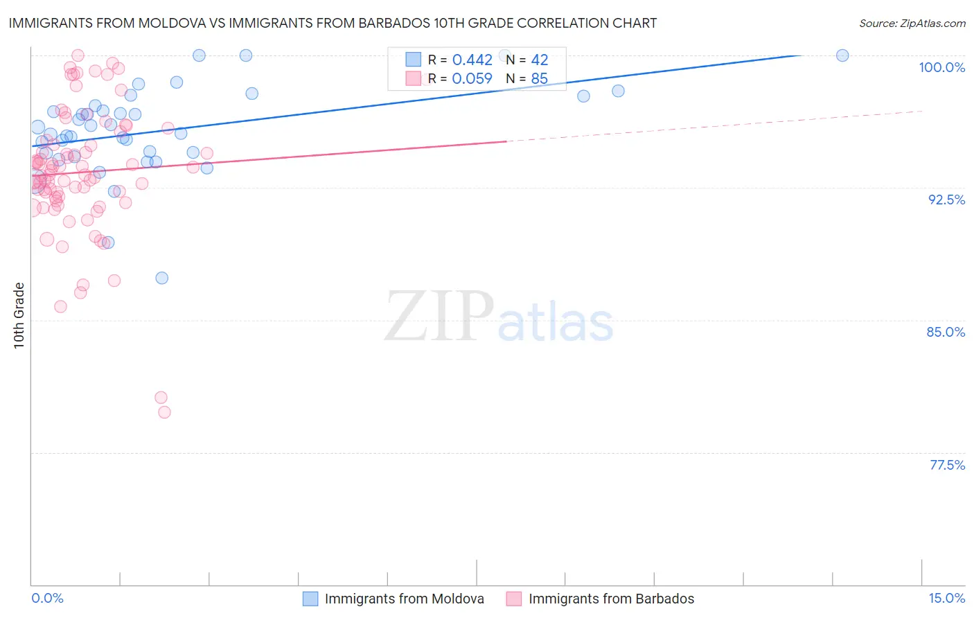 Immigrants from Moldova vs Immigrants from Barbados 10th Grade