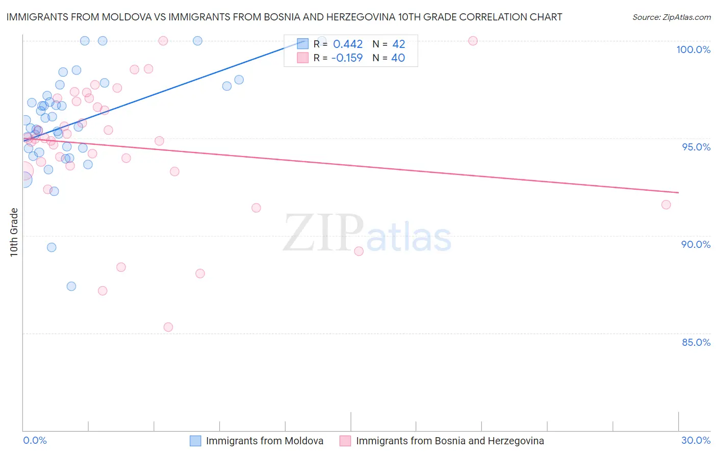 Immigrants from Moldova vs Immigrants from Bosnia and Herzegovina 10th Grade