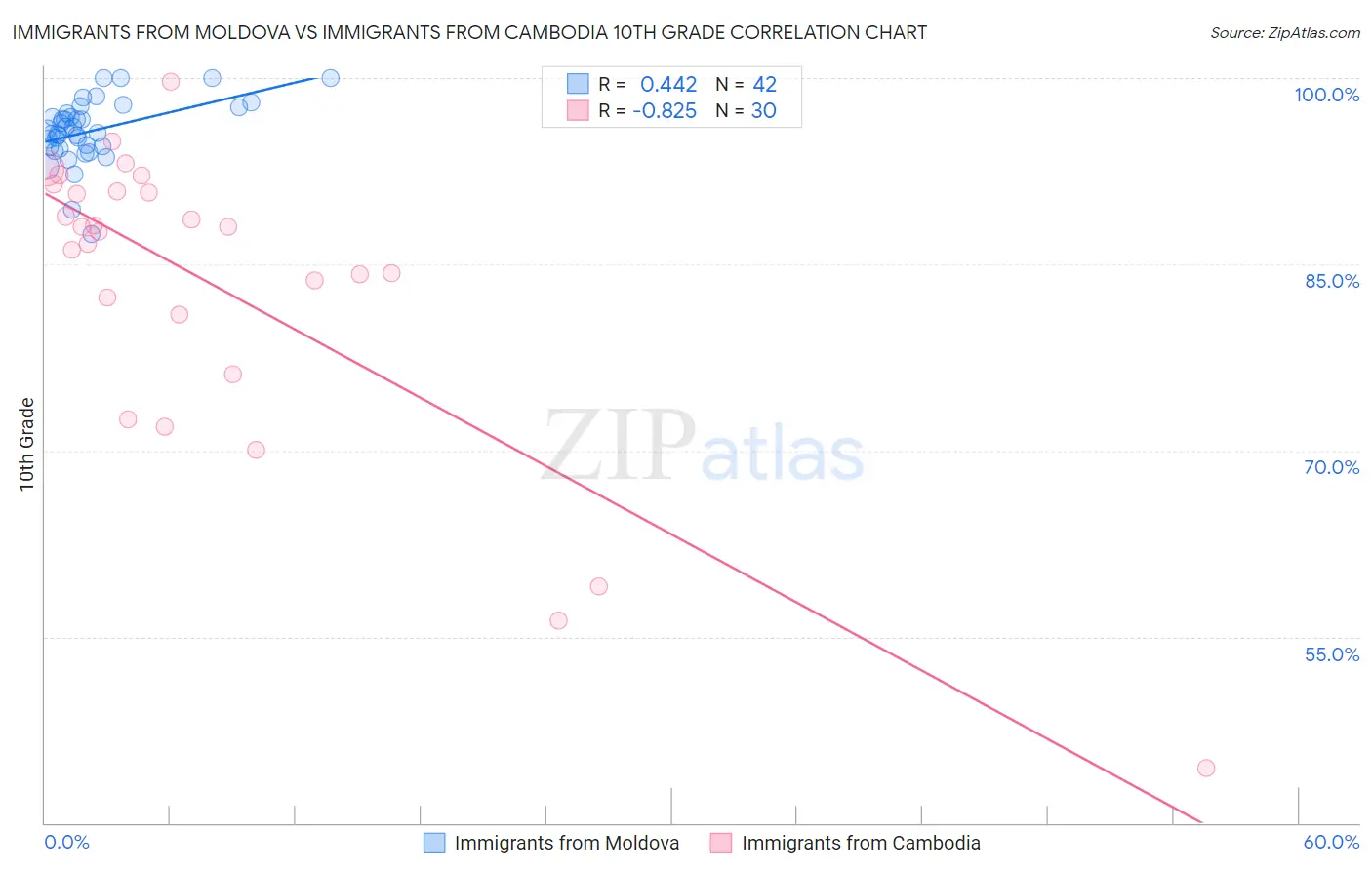 Immigrants from Moldova vs Immigrants from Cambodia 10th Grade