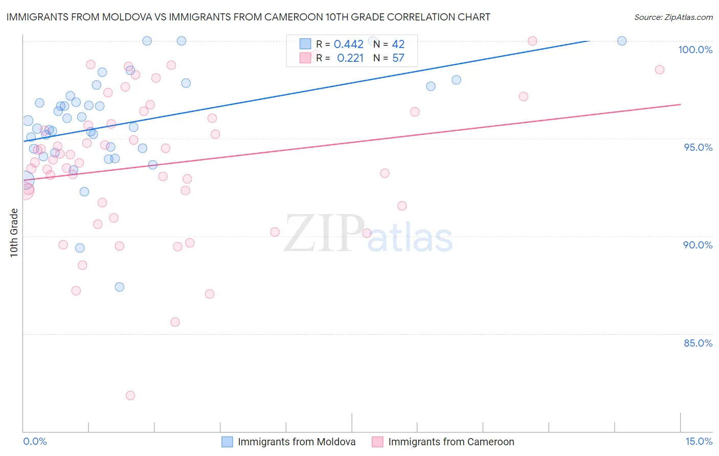Immigrants from Moldova vs Immigrants from Cameroon 10th Grade