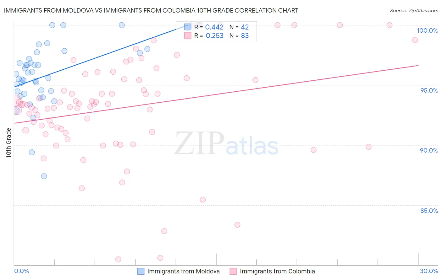 Immigrants from Moldova vs Immigrants from Colombia 10th Grade