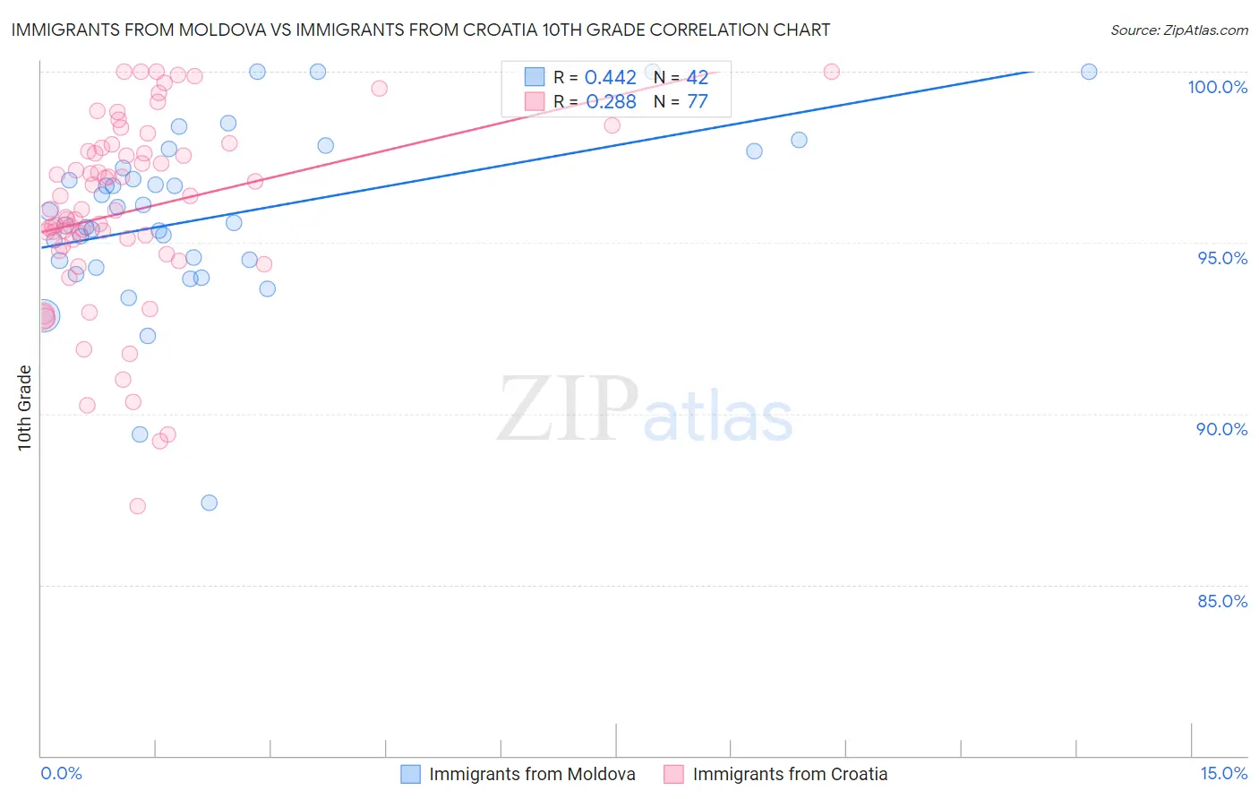 Immigrants from Moldova vs Immigrants from Croatia 10th Grade