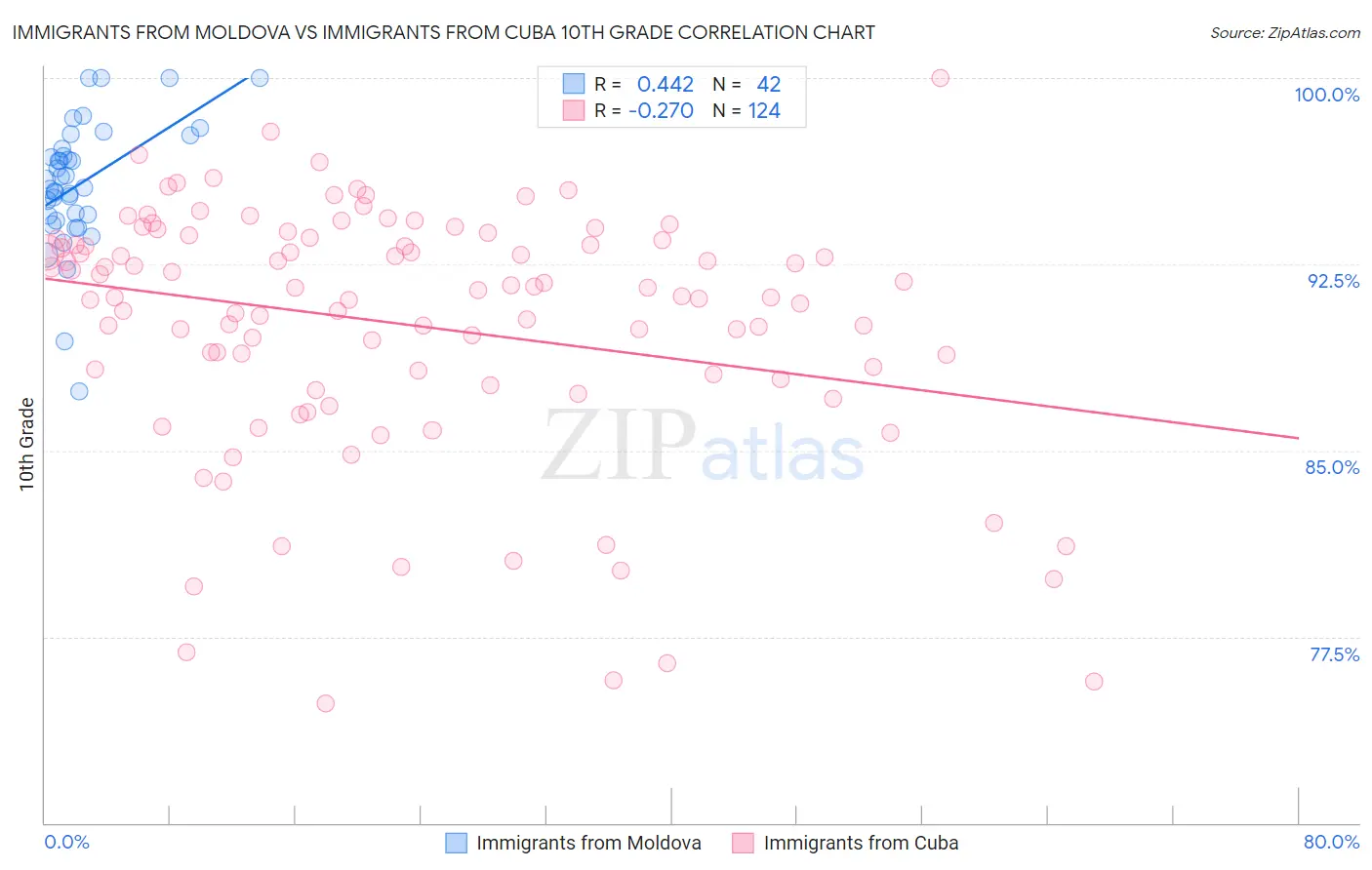 Immigrants from Moldova vs Immigrants from Cuba 10th Grade