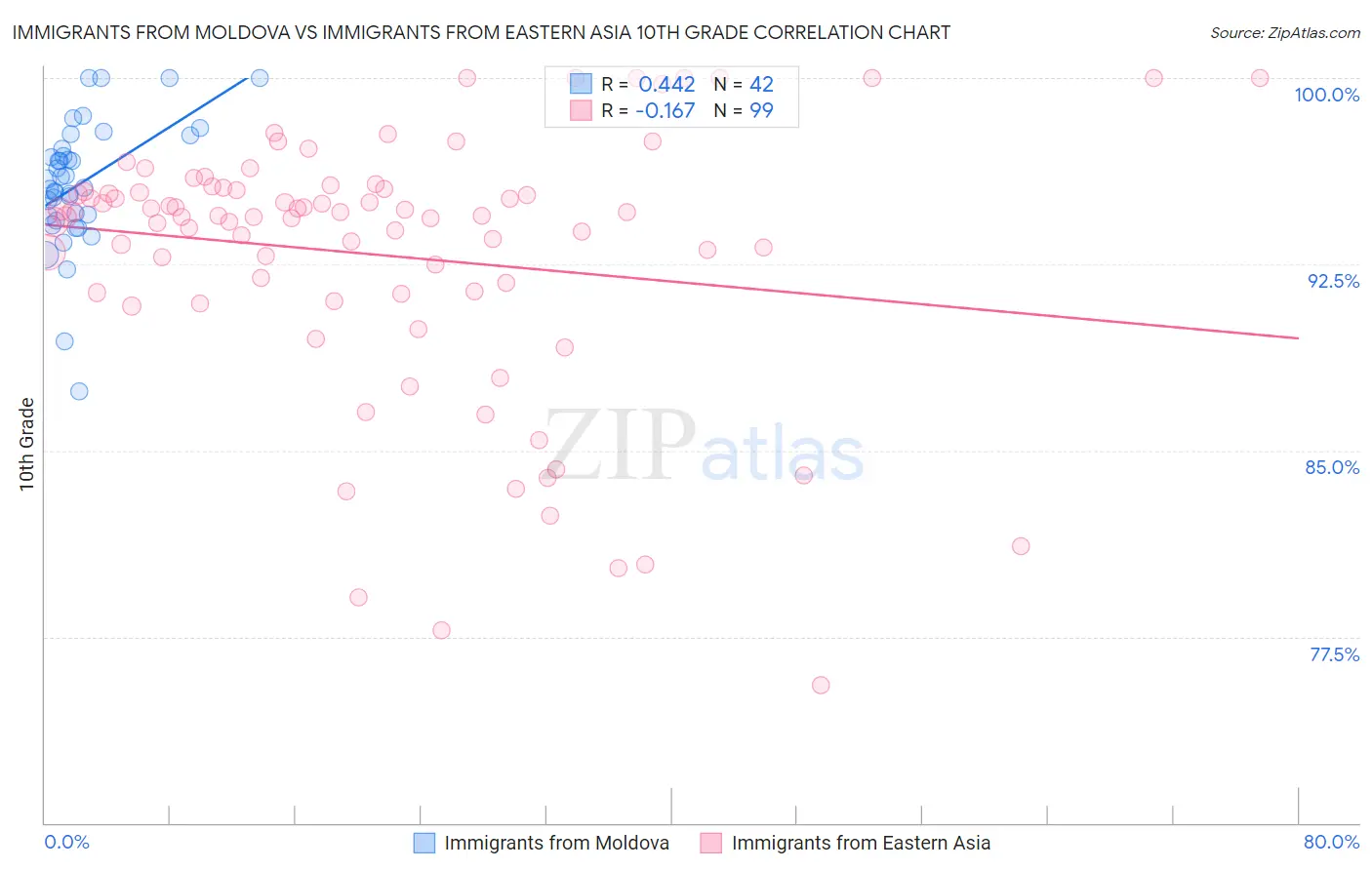 Immigrants from Moldova vs Immigrants from Eastern Asia 10th Grade