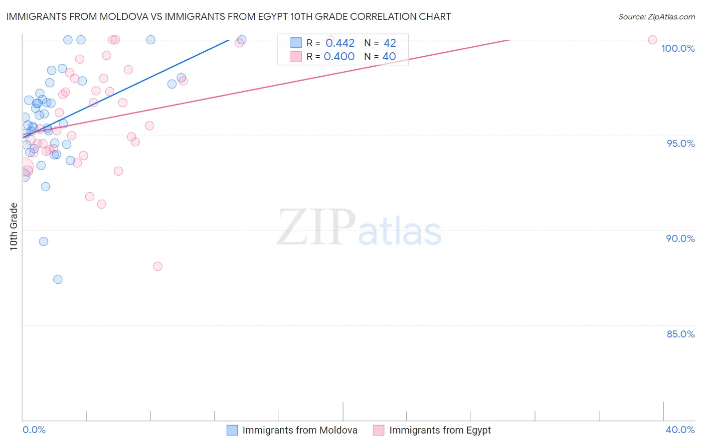 Immigrants from Moldova vs Immigrants from Egypt 10th Grade