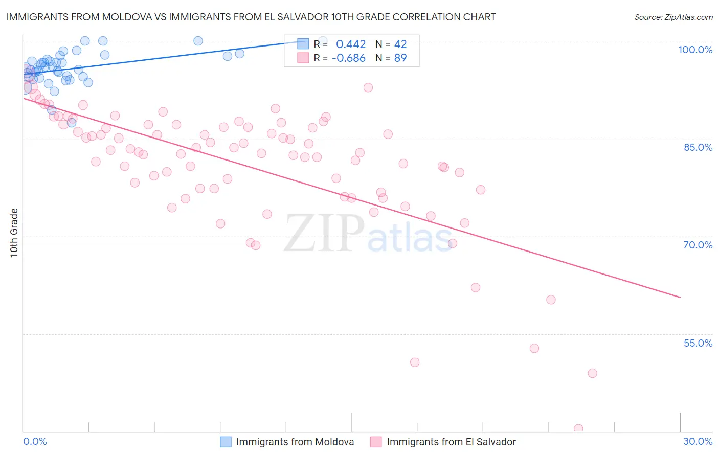 Immigrants from Moldova vs Immigrants from El Salvador 10th Grade