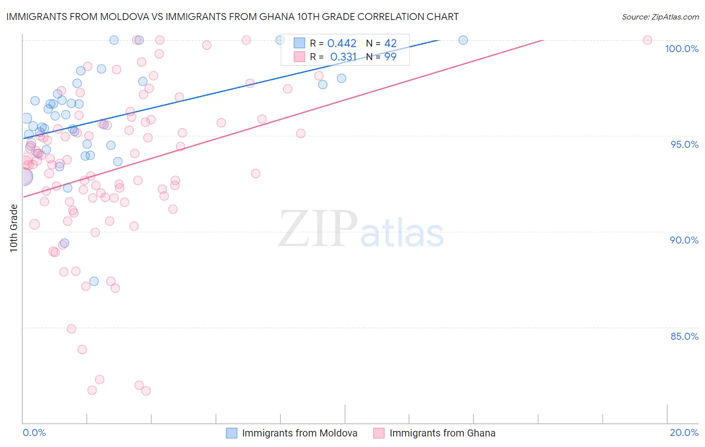 Immigrants from Moldova vs Immigrants from Ghana 10th Grade