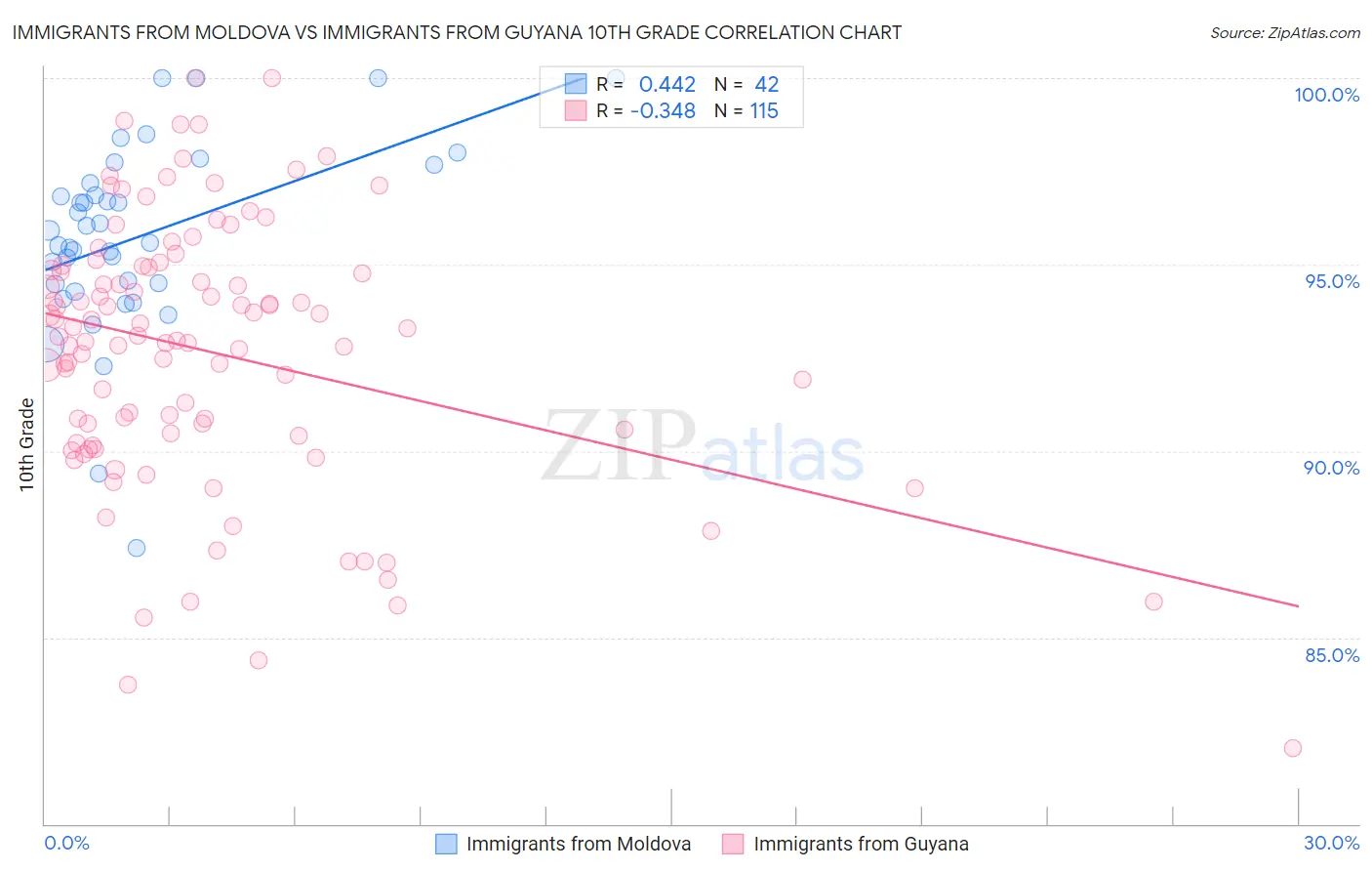 Immigrants from Moldova vs Immigrants from Guyana 10th Grade