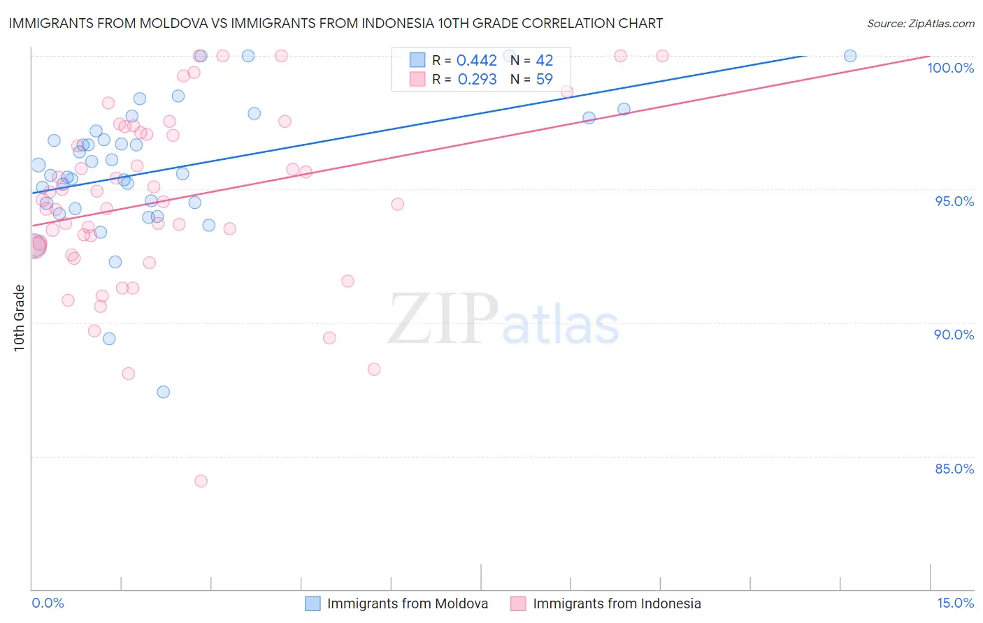 Immigrants from Moldova vs Immigrants from Indonesia 10th Grade