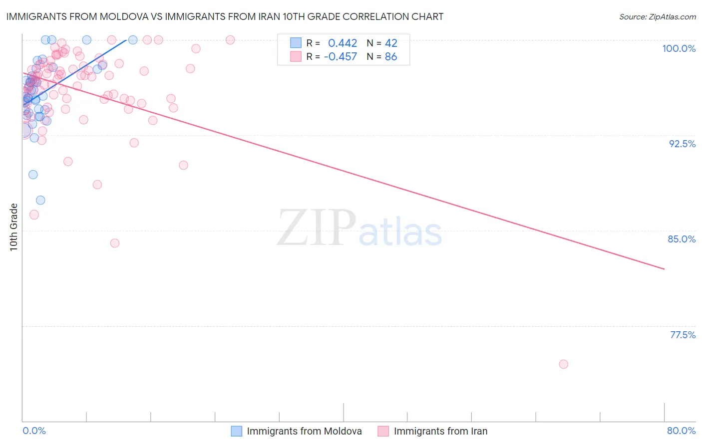 Immigrants from Moldova vs Immigrants from Iran 10th Grade