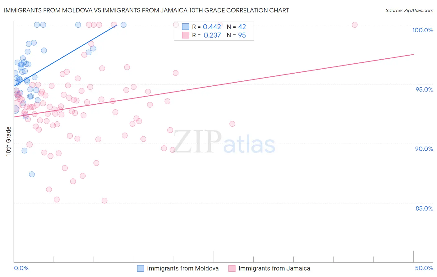 Immigrants from Moldova vs Immigrants from Jamaica 10th Grade